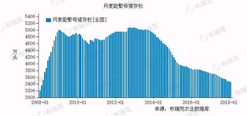 数据来源:农业部